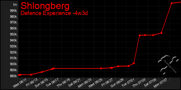 Last 31 Days Graph of Shlongberg
