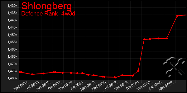 Last 31 Days Graph of Shlongberg