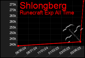 Total Graph of Shlongberg