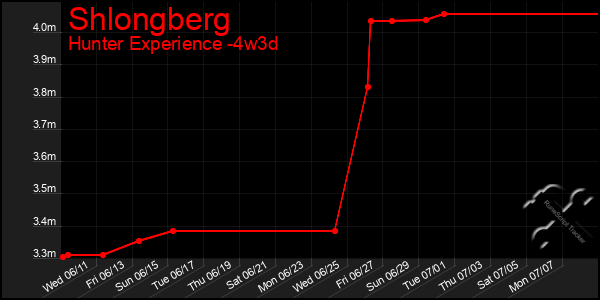 Last 31 Days Graph of Shlongberg