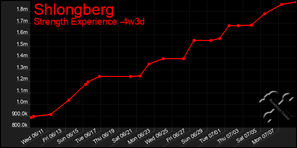 Last 31 Days Graph of Shlongberg