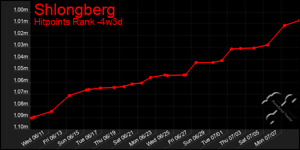 Last 31 Days Graph of Shlongberg