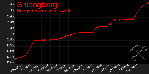 Last 31 Days Graph of Shlongberg