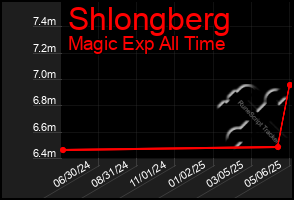 Total Graph of Shlongberg