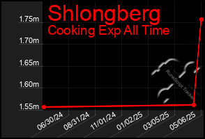 Total Graph of Shlongberg