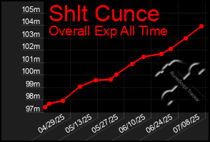 Total Graph of Shlt Cunce