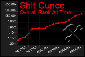 Total Graph of Shlt Cunce
