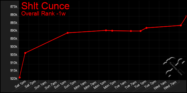 1 Week Graph of Shlt Cunce