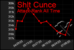 Total Graph of Shlt Cunce