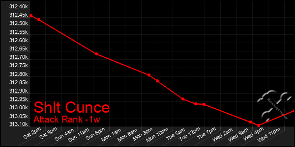 Last 7 Days Graph of Shlt Cunce