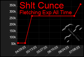 Total Graph of Shlt Cunce