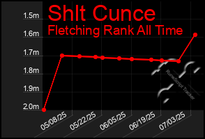 Total Graph of Shlt Cunce
