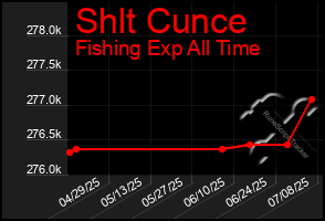 Total Graph of Shlt Cunce