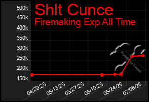 Total Graph of Shlt Cunce