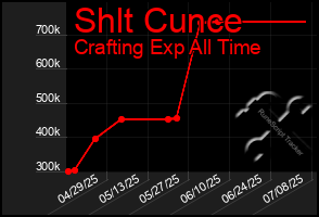 Total Graph of Shlt Cunce