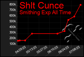 Total Graph of Shlt Cunce