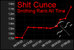 Total Graph of Shlt Cunce
