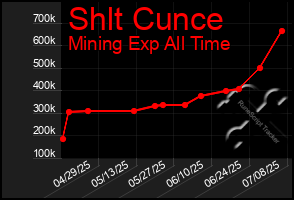 Total Graph of Shlt Cunce