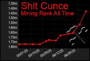 Total Graph of Shlt Cunce