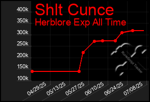 Total Graph of Shlt Cunce