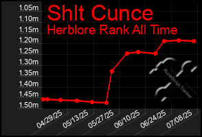 Total Graph of Shlt Cunce