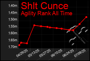 Total Graph of Shlt Cunce