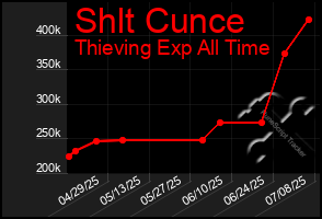 Total Graph of Shlt Cunce