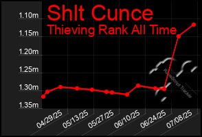 Total Graph of Shlt Cunce