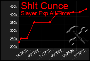 Total Graph of Shlt Cunce