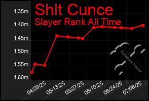 Total Graph of Shlt Cunce