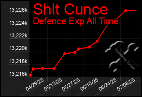 Total Graph of Shlt Cunce