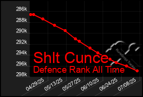 Total Graph of Shlt Cunce