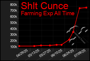 Total Graph of Shlt Cunce