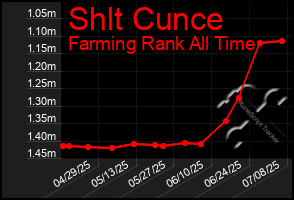 Total Graph of Shlt Cunce