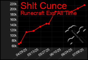 Total Graph of Shlt Cunce