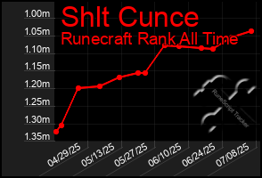 Total Graph of Shlt Cunce