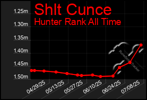 Total Graph of Shlt Cunce