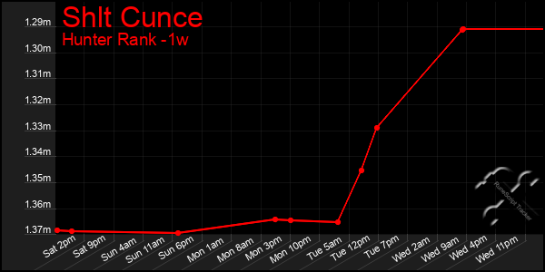 Last 7 Days Graph of Shlt Cunce