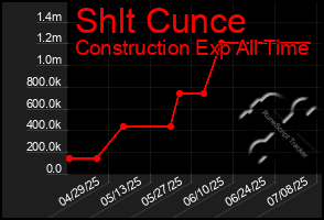 Total Graph of Shlt Cunce
