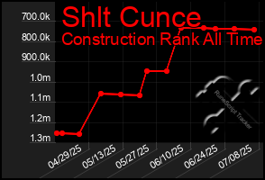 Total Graph of Shlt Cunce