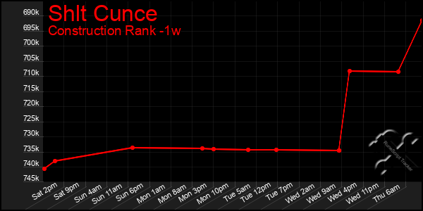 Last 7 Days Graph of Shlt Cunce