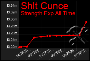 Total Graph of Shlt Cunce
