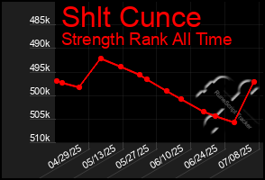 Total Graph of Shlt Cunce