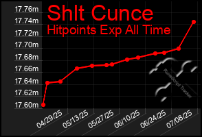 Total Graph of Shlt Cunce
