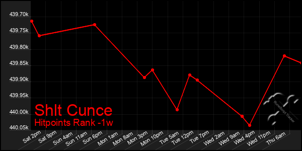 Last 7 Days Graph of Shlt Cunce