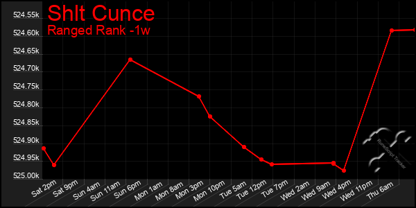 Last 7 Days Graph of Shlt Cunce