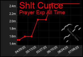 Total Graph of Shlt Cunce