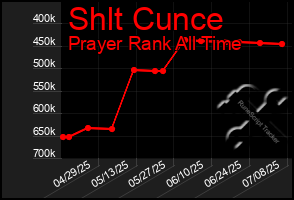 Total Graph of Shlt Cunce