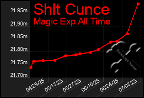 Total Graph of Shlt Cunce