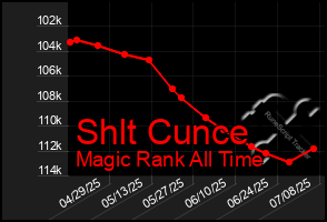 Total Graph of Shlt Cunce